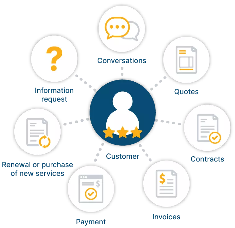 customer-Experience-summary